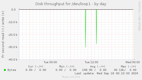 Disk throughput for /dev/loop1