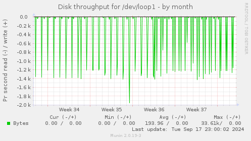 Disk throughput for /dev/loop1