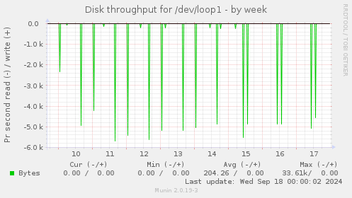 Disk throughput for /dev/loop1