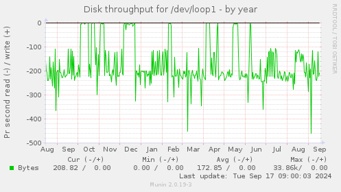 Disk throughput for /dev/loop1