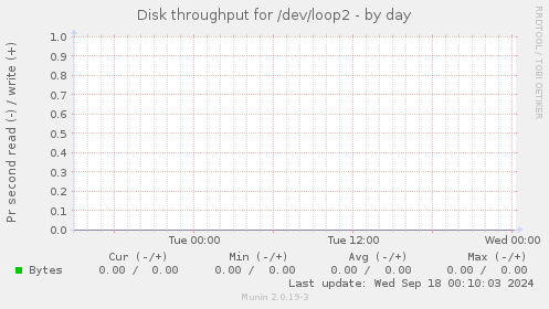 Disk throughput for /dev/loop2