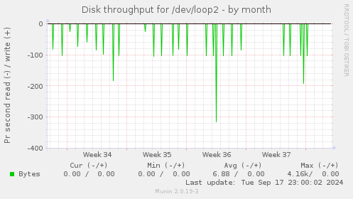 Disk throughput for /dev/loop2