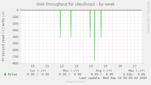 Disk throughput for /dev/loop2