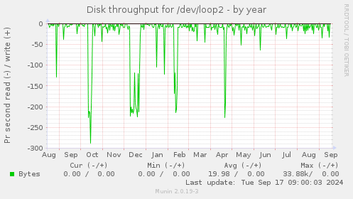 Disk throughput for /dev/loop2