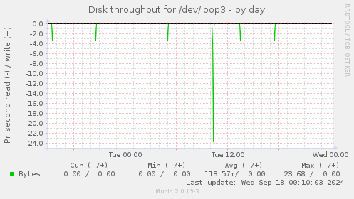 Disk throughput for /dev/loop3