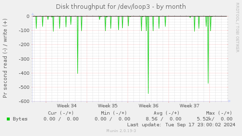 Disk throughput for /dev/loop3