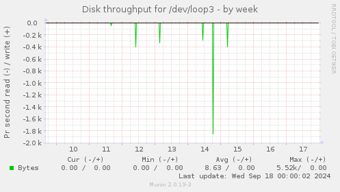 Disk throughput for /dev/loop3