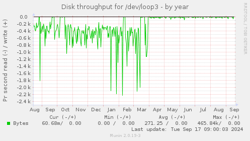 Disk throughput for /dev/loop3