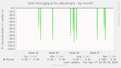 Disk throughput for /dev/loop4