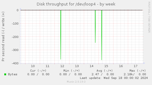 Disk throughput for /dev/loop4