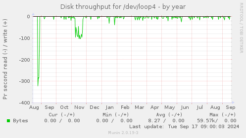 Disk throughput for /dev/loop4