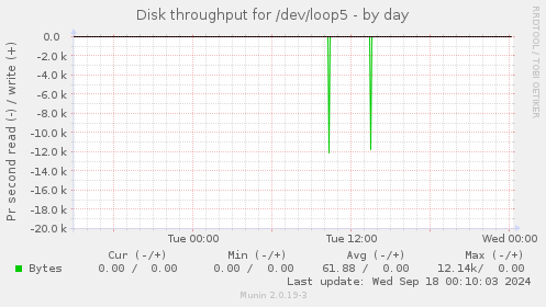 Disk throughput for /dev/loop5