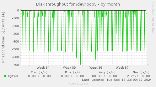 Disk throughput for /dev/loop5