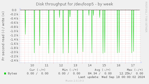 Disk throughput for /dev/loop5