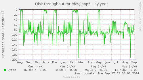 Disk throughput for /dev/loop5