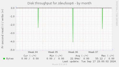 Disk throughput for /dev/loop6