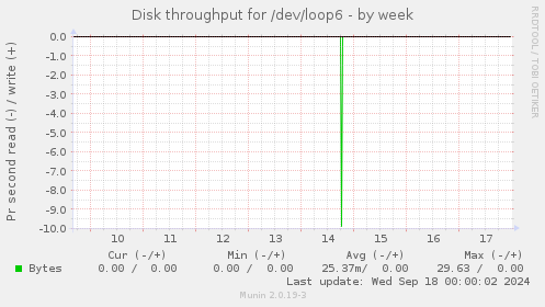 Disk throughput for /dev/loop6