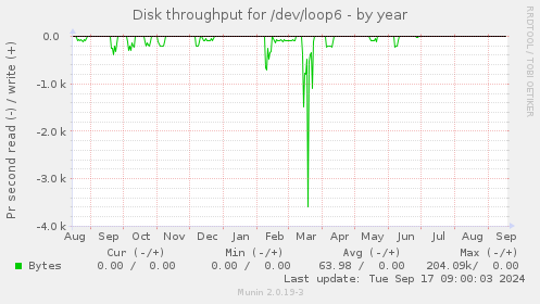 Disk throughput for /dev/loop6