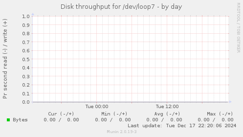 Disk throughput for /dev/loop7