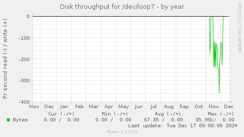 Disk throughput for /dev/loop7