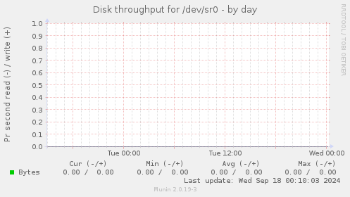 Disk throughput for /dev/sr0