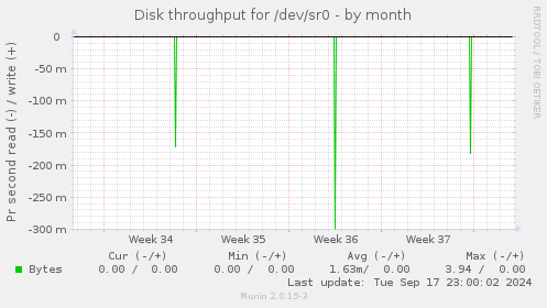 Disk throughput for /dev/sr0