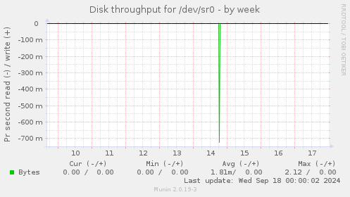 Disk throughput for /dev/sr0