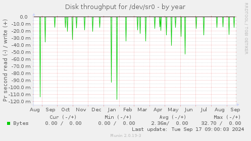 Disk throughput for /dev/sr0