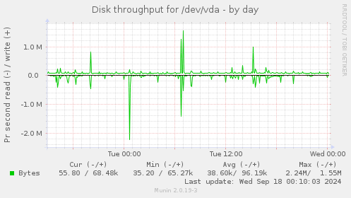 Disk throughput for /dev/vda