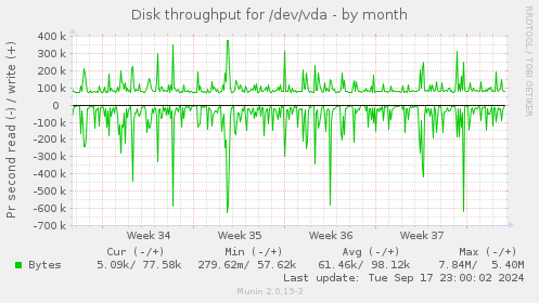 Disk throughput for /dev/vda