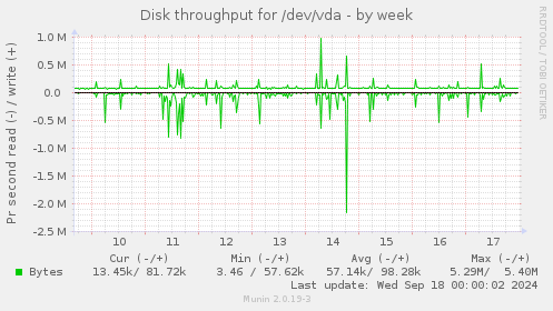 Disk throughput for /dev/vda