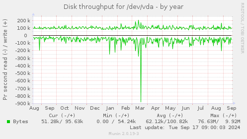 Disk throughput for /dev/vda