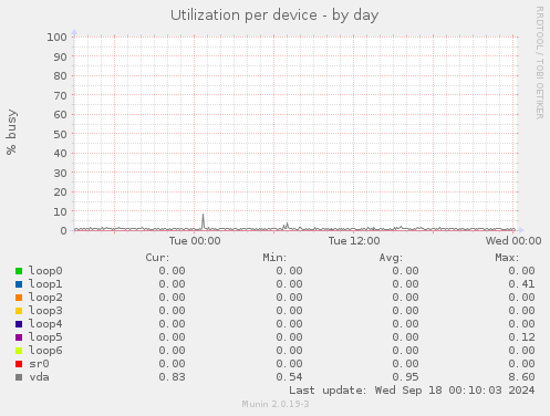 Utilization per device