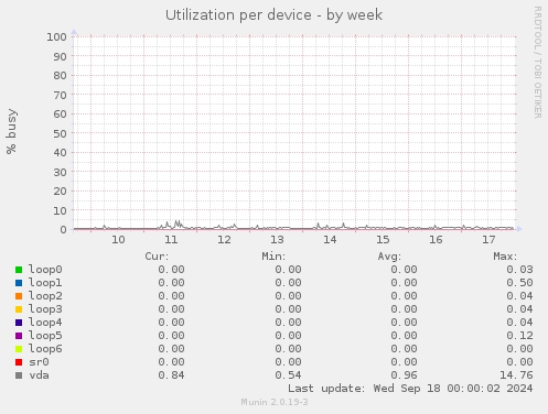 Utilization per device