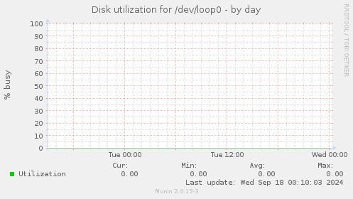 Disk utilization for /dev/loop0