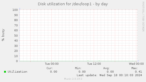 Disk utilization for /dev/loop1