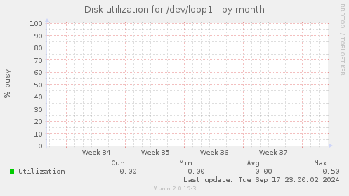 Disk utilization for /dev/loop1