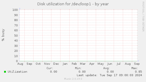 Disk utilization for /dev/loop1