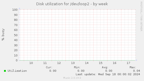 Disk utilization for /dev/loop2