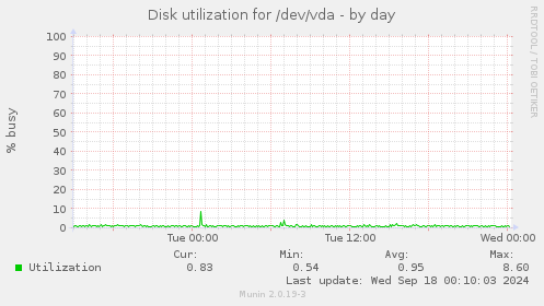 Disk utilization for /dev/vda