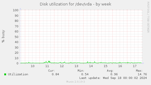 Disk utilization for /dev/vda