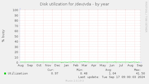 Disk utilization for /dev/vda