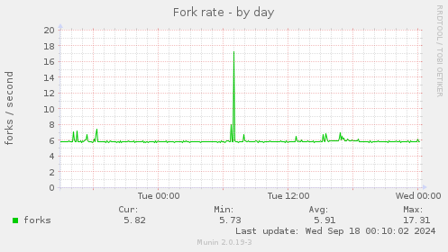 Fork rate