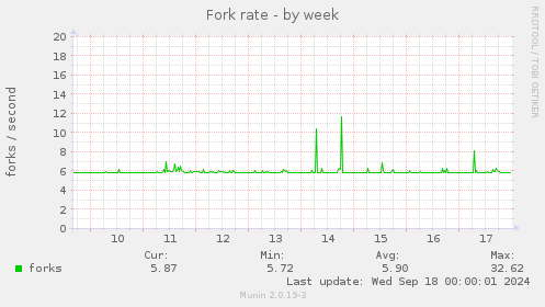 weekly graph