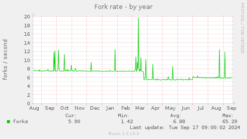 yearly graph