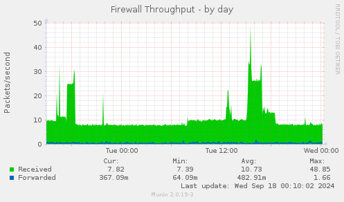 daily graph