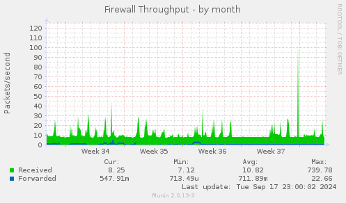 monthly graph