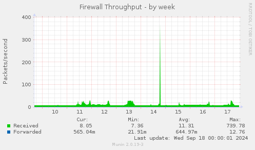 weekly graph