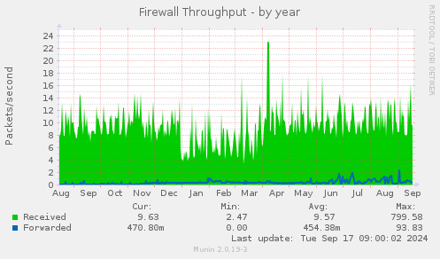 yearly graph