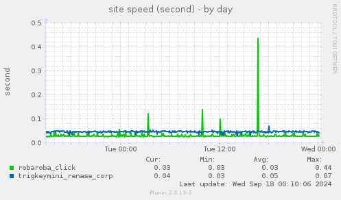 site speed (second)